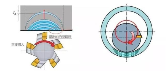 【兆恒機(jī)械】厚進(jìn)薄出，刀具壽命輕松翻倍的加工策略