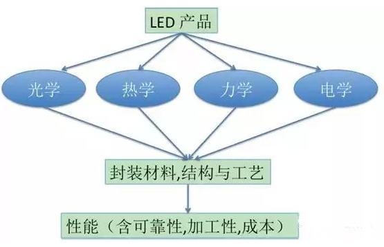 【兆恒機(jī)械】LED封裝結(jié)構(gòu)、工藝發(fā)展現(xiàn)狀及趨勢(shì)